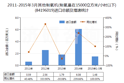 2011-2015年3月其他制氧機(制氧量在15000立方米/小時以下)(84196019)進口總額及增速統(tǒng)計